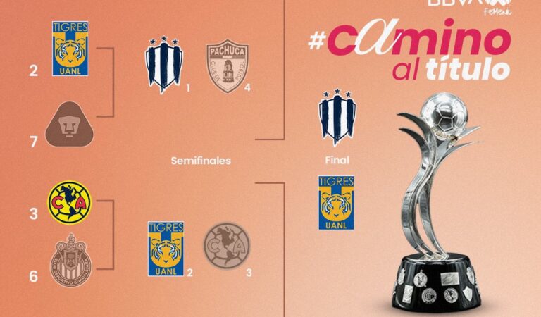 Rayadas de Monterrey y Tigres jugarán la final de la Liga MX Femenil Apertura 2024